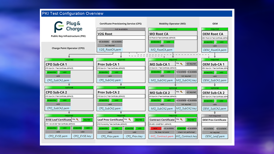 Configuring and Controlling Plug & Charge Tests in ControlDesk